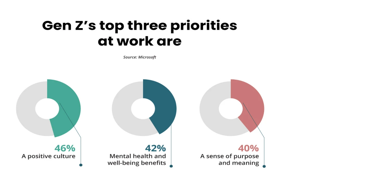 Motivating the Generation Z at Work Place
